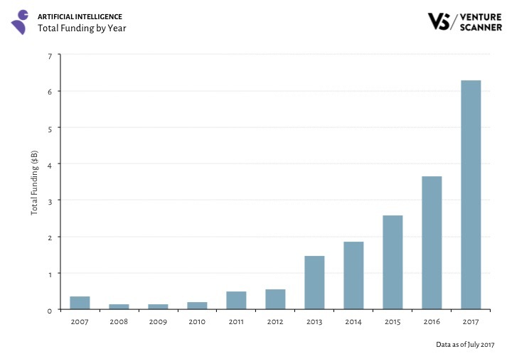 content_ai_q3_2017_funding_by_year.jpg