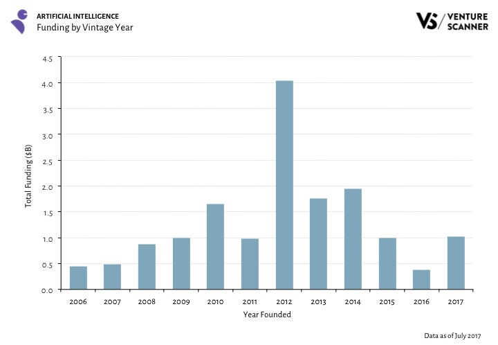 content_ai_q3_2017_vintage_year_funding.jpg