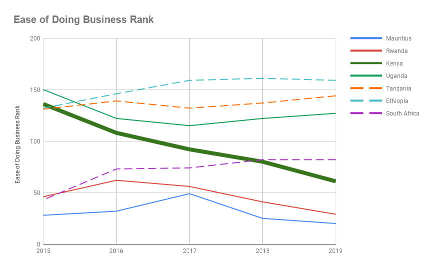 Ease of Doing Business Trending in Select African Countries