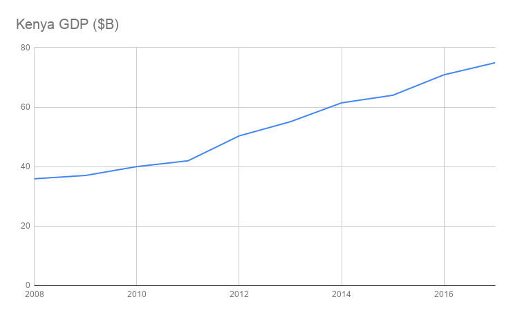 Kenya GDP