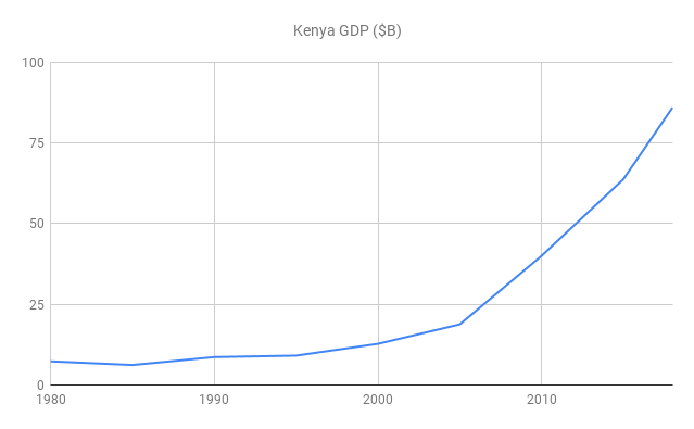 Kenya GDP 40-Year View