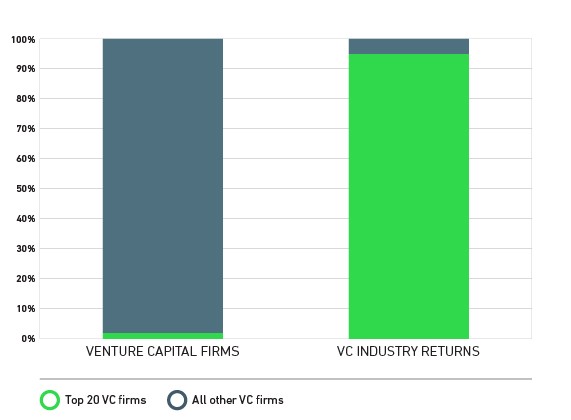 Distribution of VC industry returns, from Wealthfront.